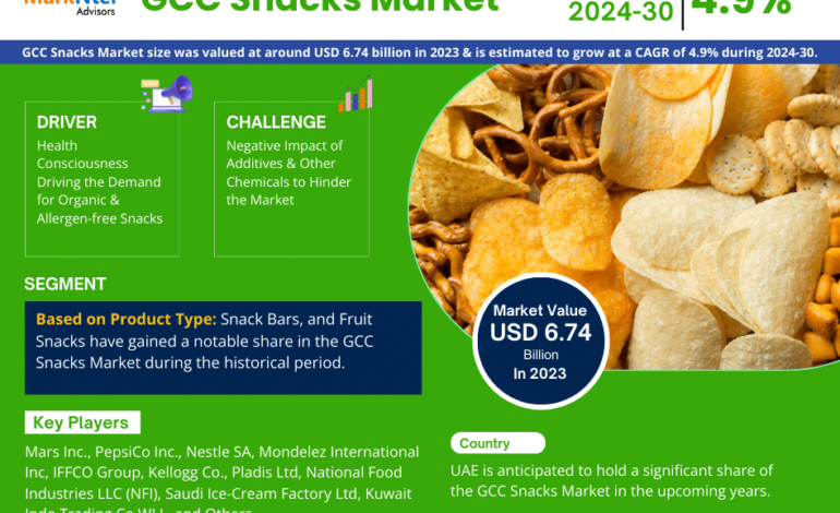 Projections for GCC Snacks Market: Demand, Research, and Leading Players Toward 2030