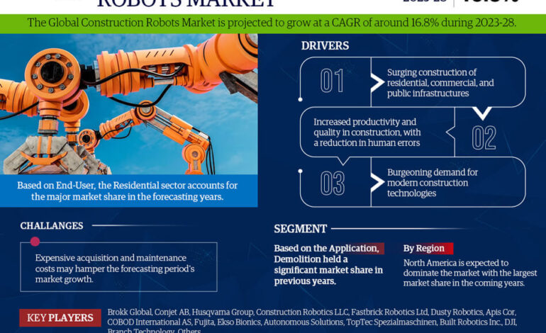  Construction Robots Market to Observe Utmost CAGR of 16.8% by 2028, Demand, Key Drivers, Development Trends and Competitive Outlook