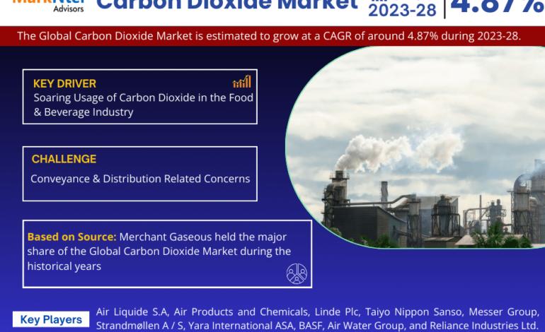  Carbon Dioxide Market Growth, Trends, Revenue, Business Challenges and Future Share 2028: Markntel Advisors
