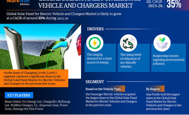  Solar Panel for Electric Vehicle and Chargers Market: Share, Size, Growth, and Industry Trends – Report for 2023-2028