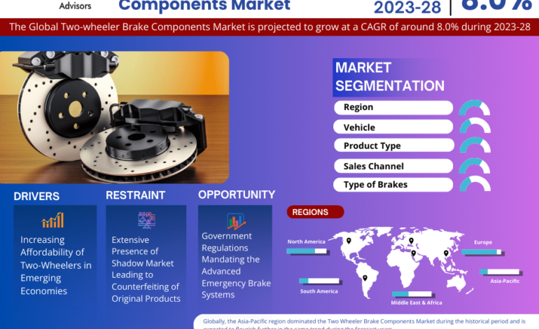  Two-wheeler Brake Components Market to Exhibit a Remarkable CAGR of 8.0% by 2028, Size, Share, Trends, Key Drivers, Demand, Opportunity Analysis and Competitive Outlook